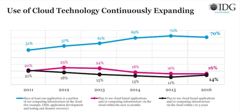 Use of Cloud Technology 2011-2016