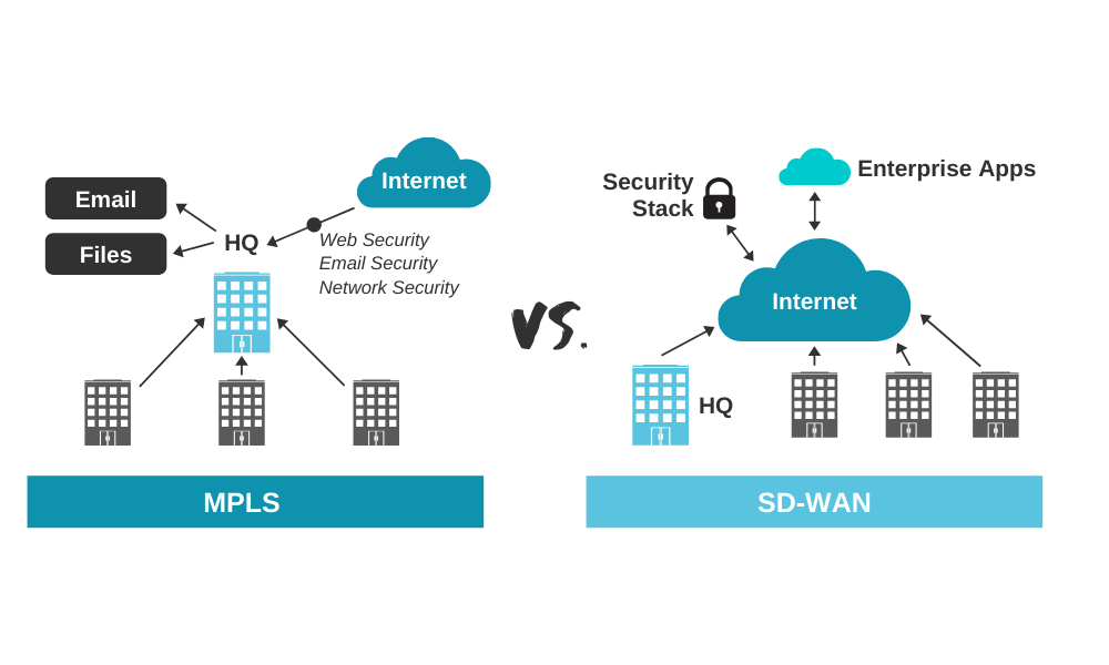 MPLS vs. SD-WAN diagram