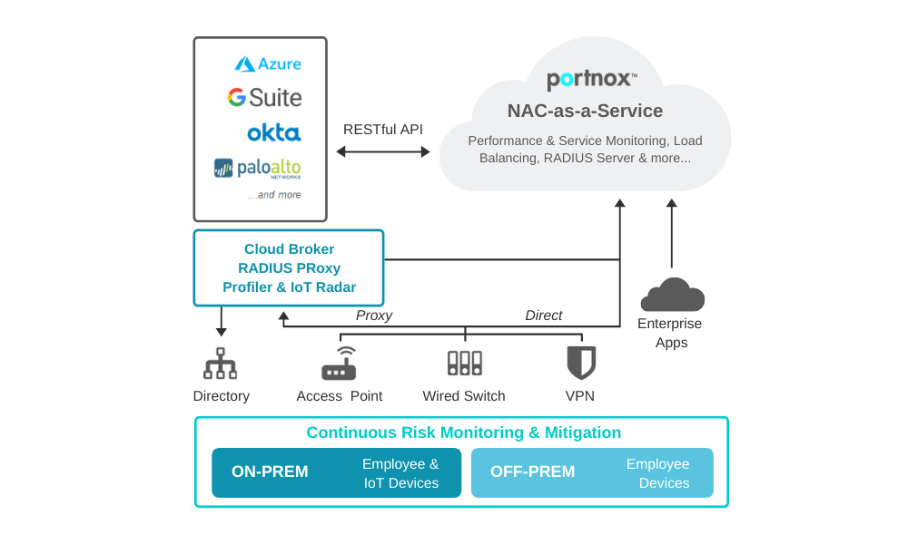 Portnox CLEAR architecture diagram