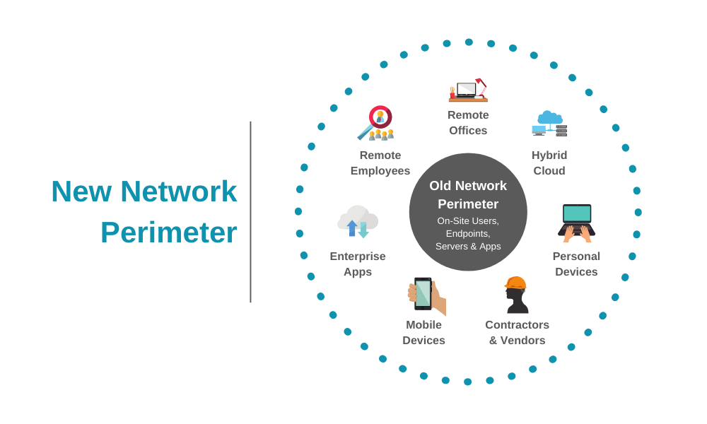 new network perimeter