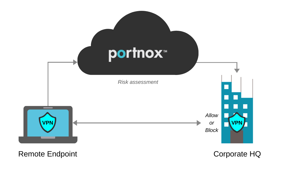 zero-trust nac & vpn access control