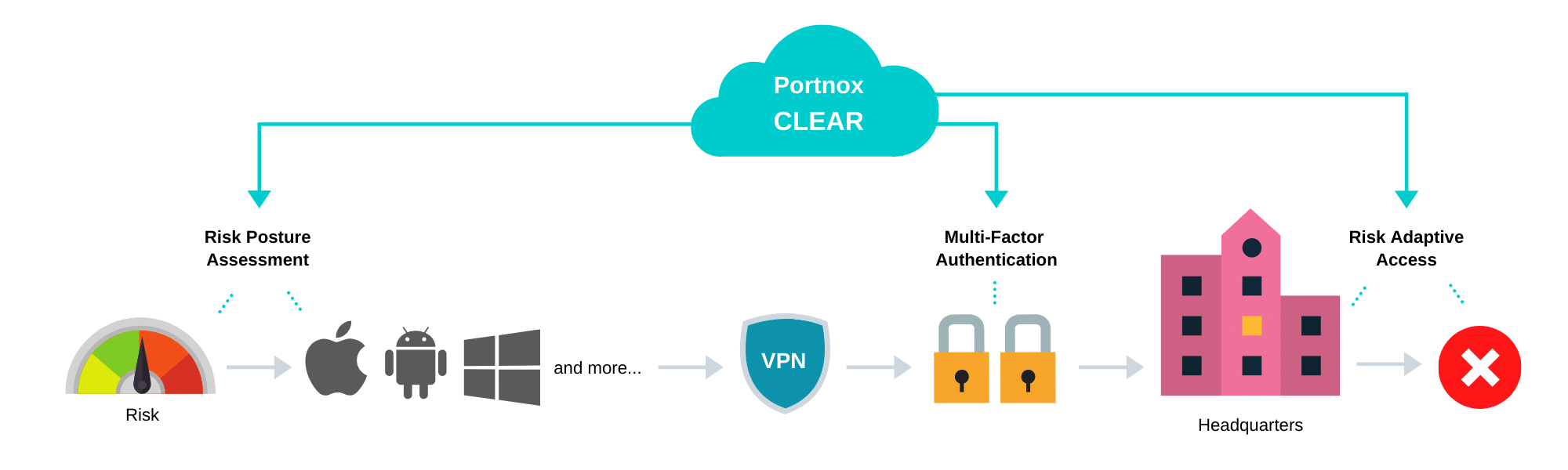 how to secure remote access through VPN with Portnox