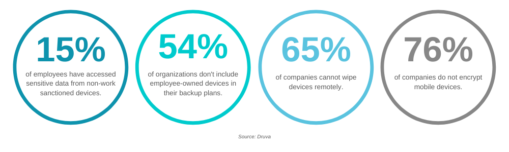 To secure network access, you need to understand how your organization uses devices.