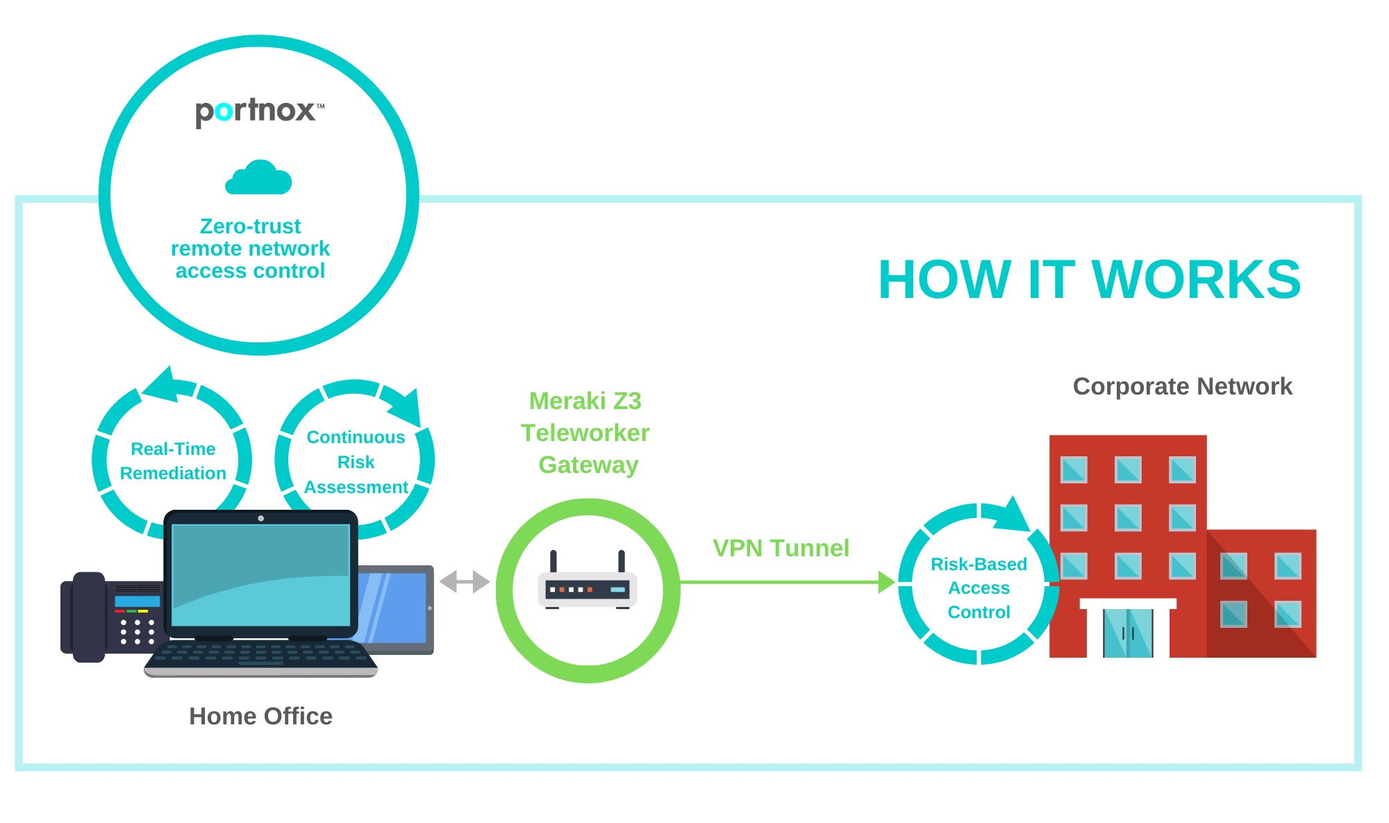 Securing remote access for Meraki Z3 with Portnox.