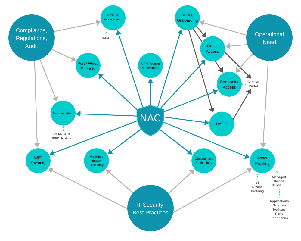 A network access control system can be leveraged for a number of operational purposes.