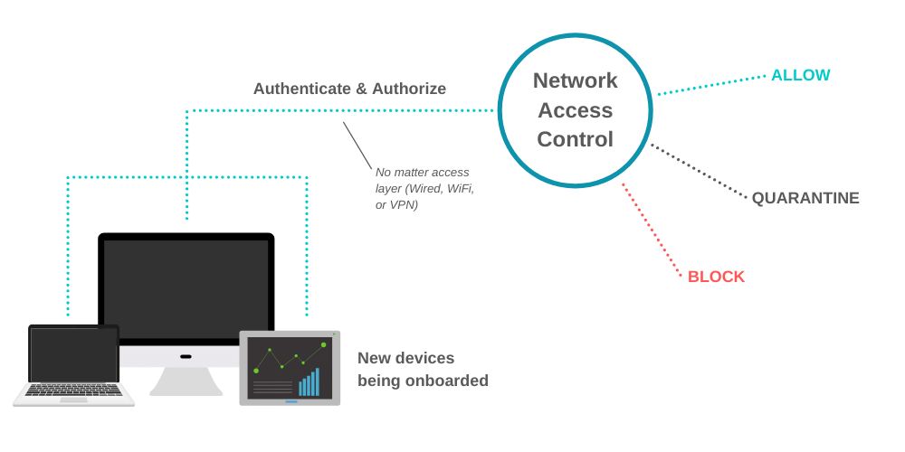 Network access security is evolving as companies become more and more distributed.