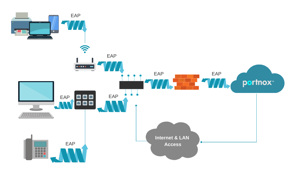 802.1X authentication with Portnox CLEAR