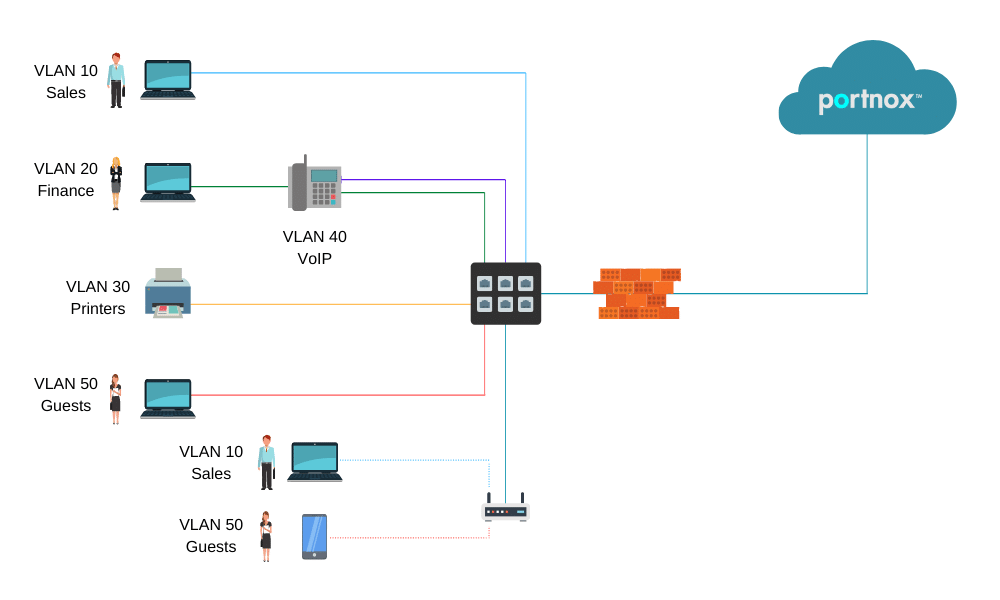 dynamic vlan assignment cisco