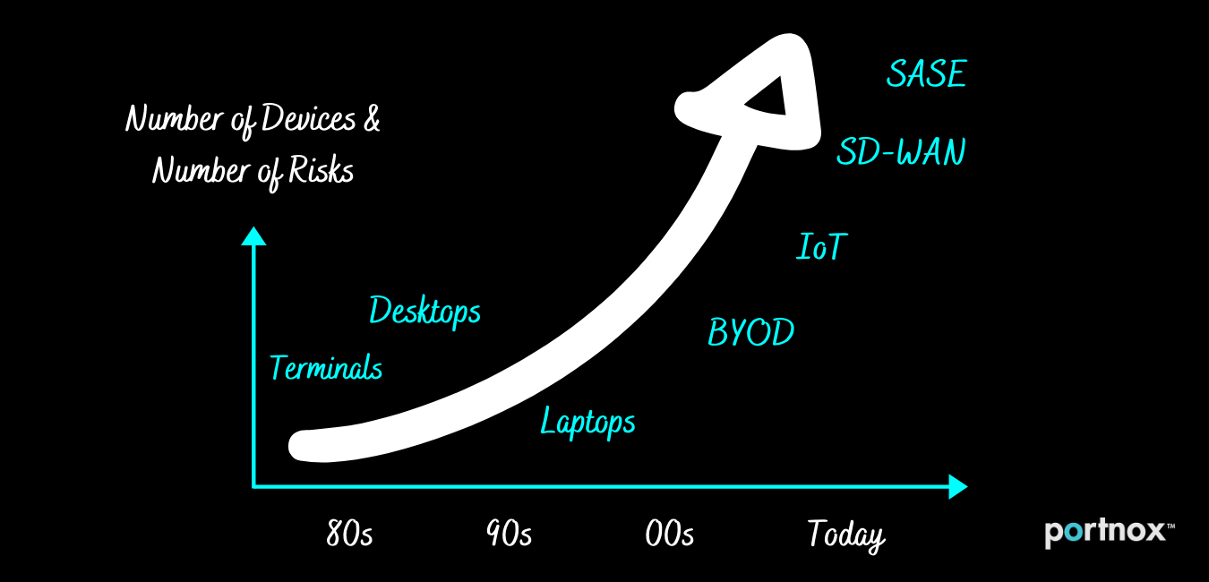the evolution of network access control