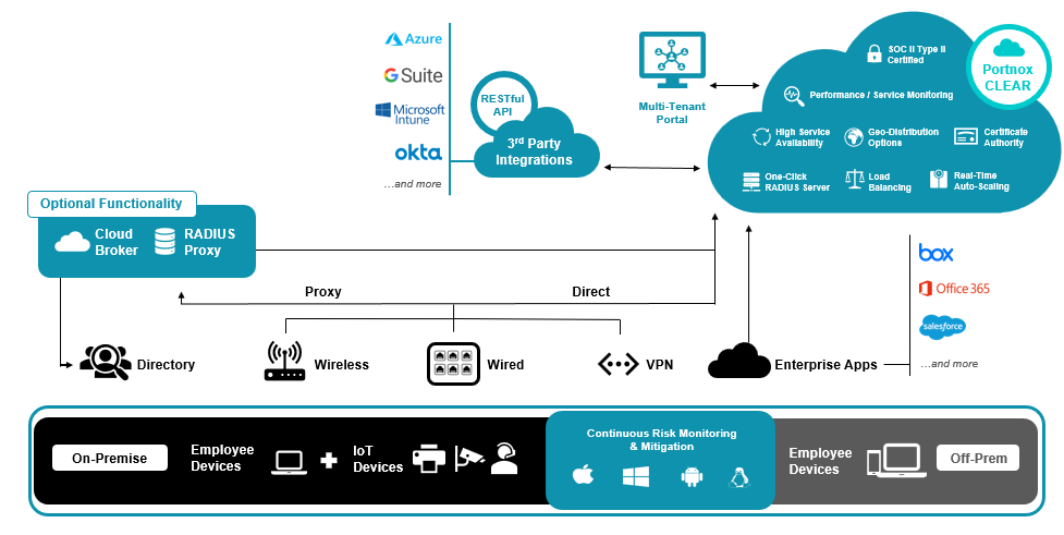 portnox clear architecture