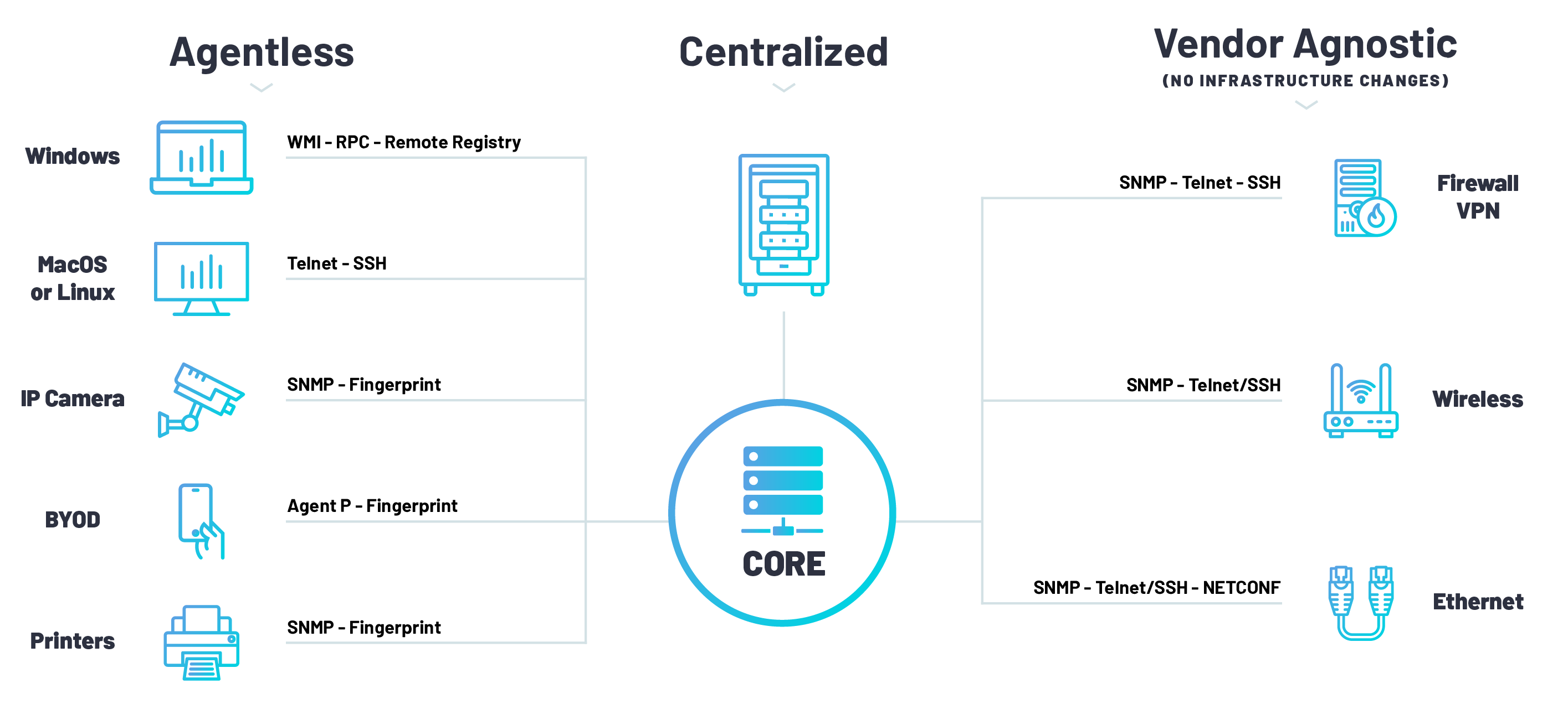 Portnox_Web_Graphics_Core_Diagram Portnox_Web_Graphics_Core_Diagram