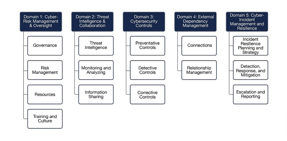 ncua acet domains