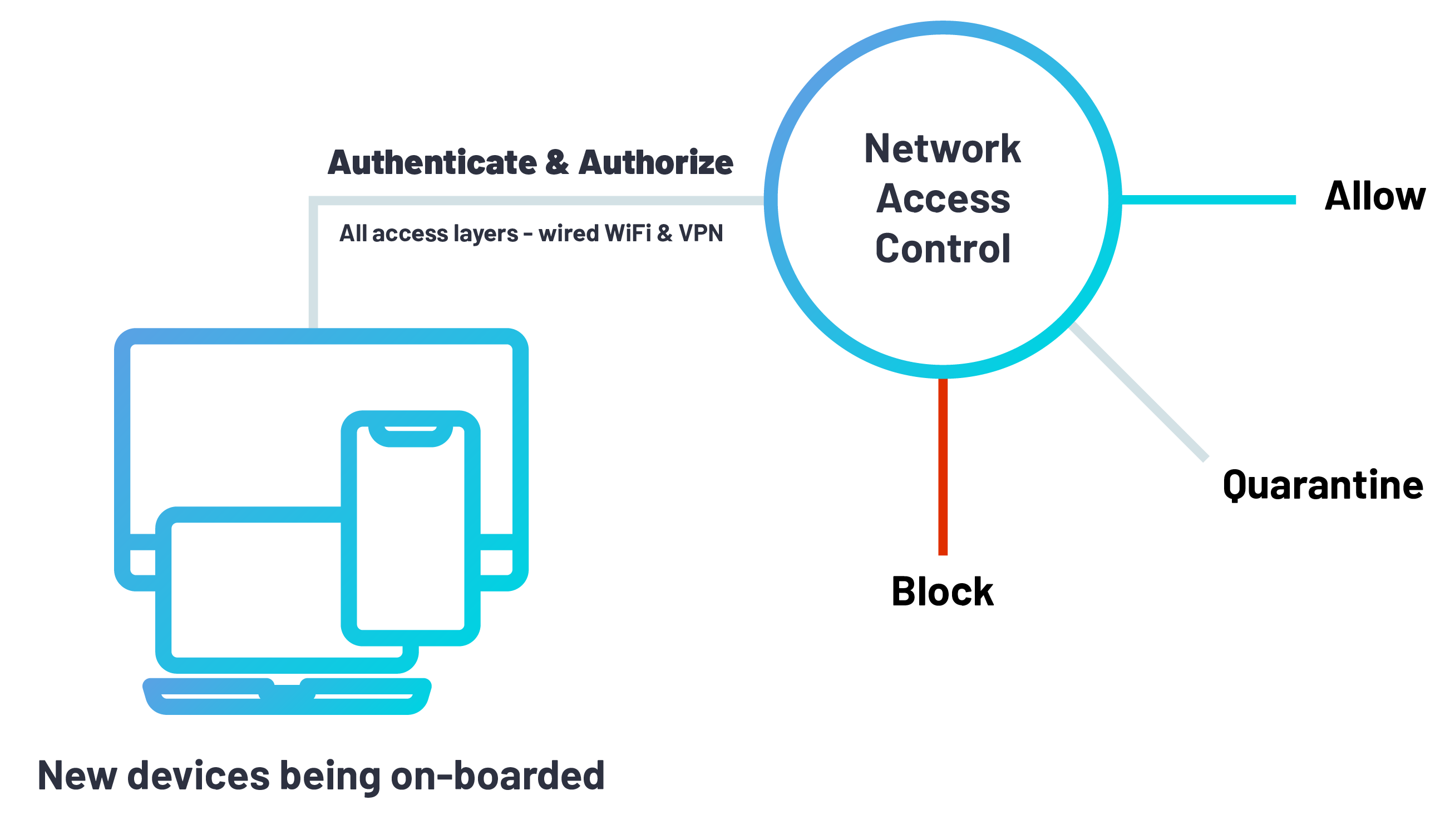 802.1X network access control