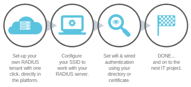 radius authentication with Portnox