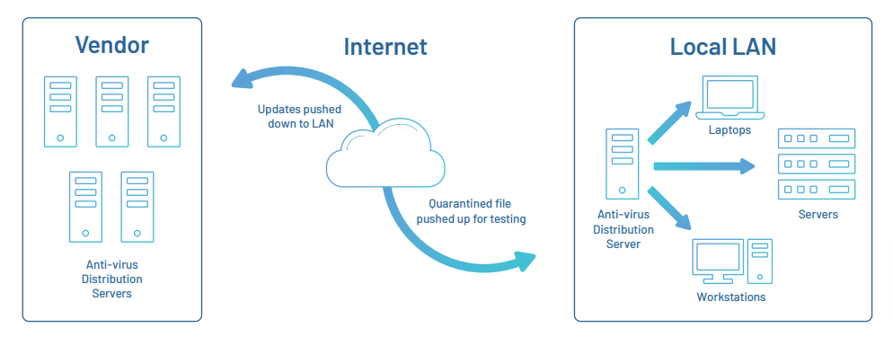 antivirus and portnox