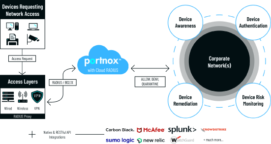 How-Portnox-Cloud-NAC-Native-Works