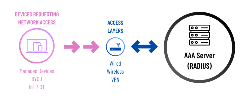 radius aaa services portnox