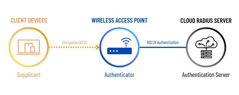 radius for wireless authentication portnox