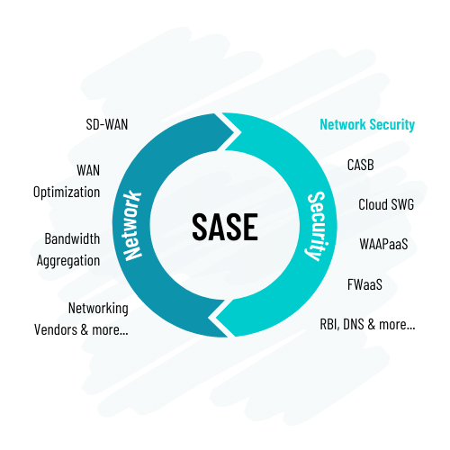 secure access service edge sase portnox