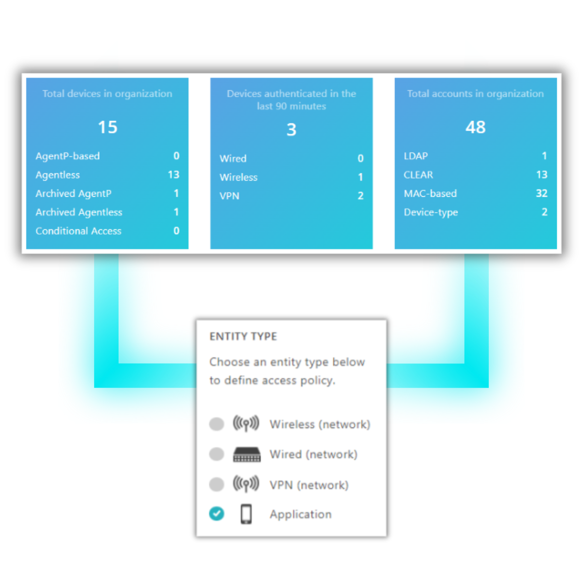 caa-visibility-graphic-2 portnox conditional access for applications