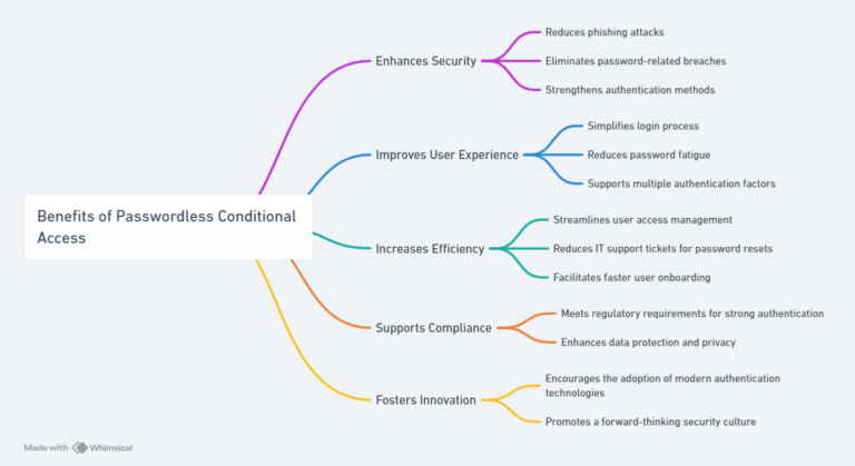 Making a Case for Passwordless Conditional Access - Version 2 Limited