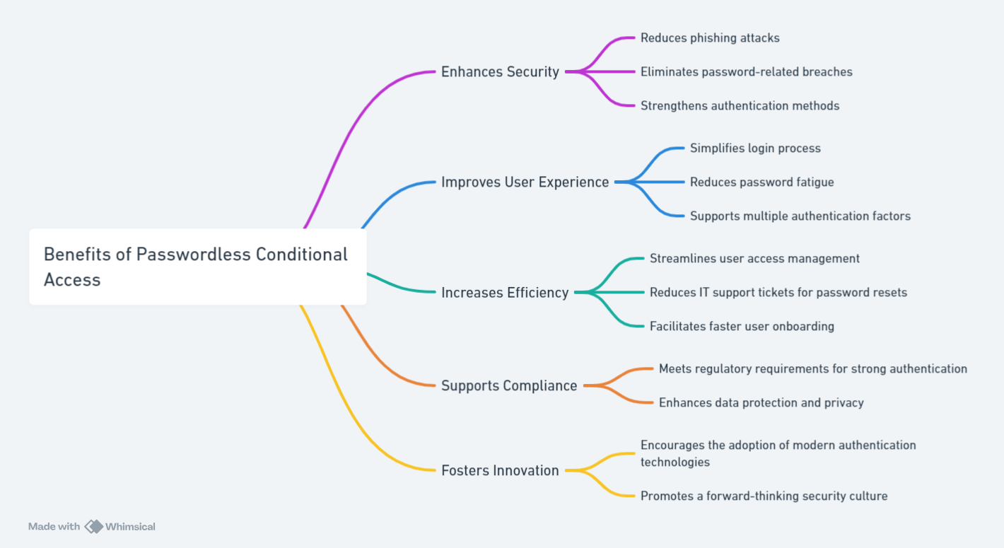 benefits of passwordless conditional access portnox