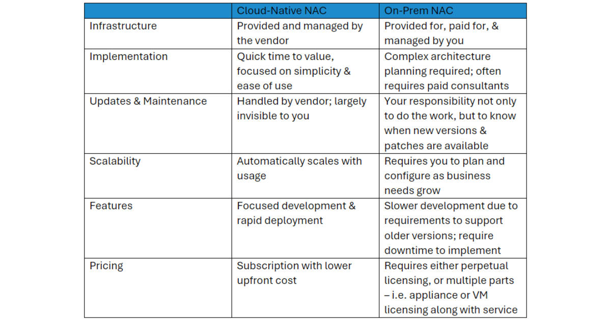 NAC at a glance table