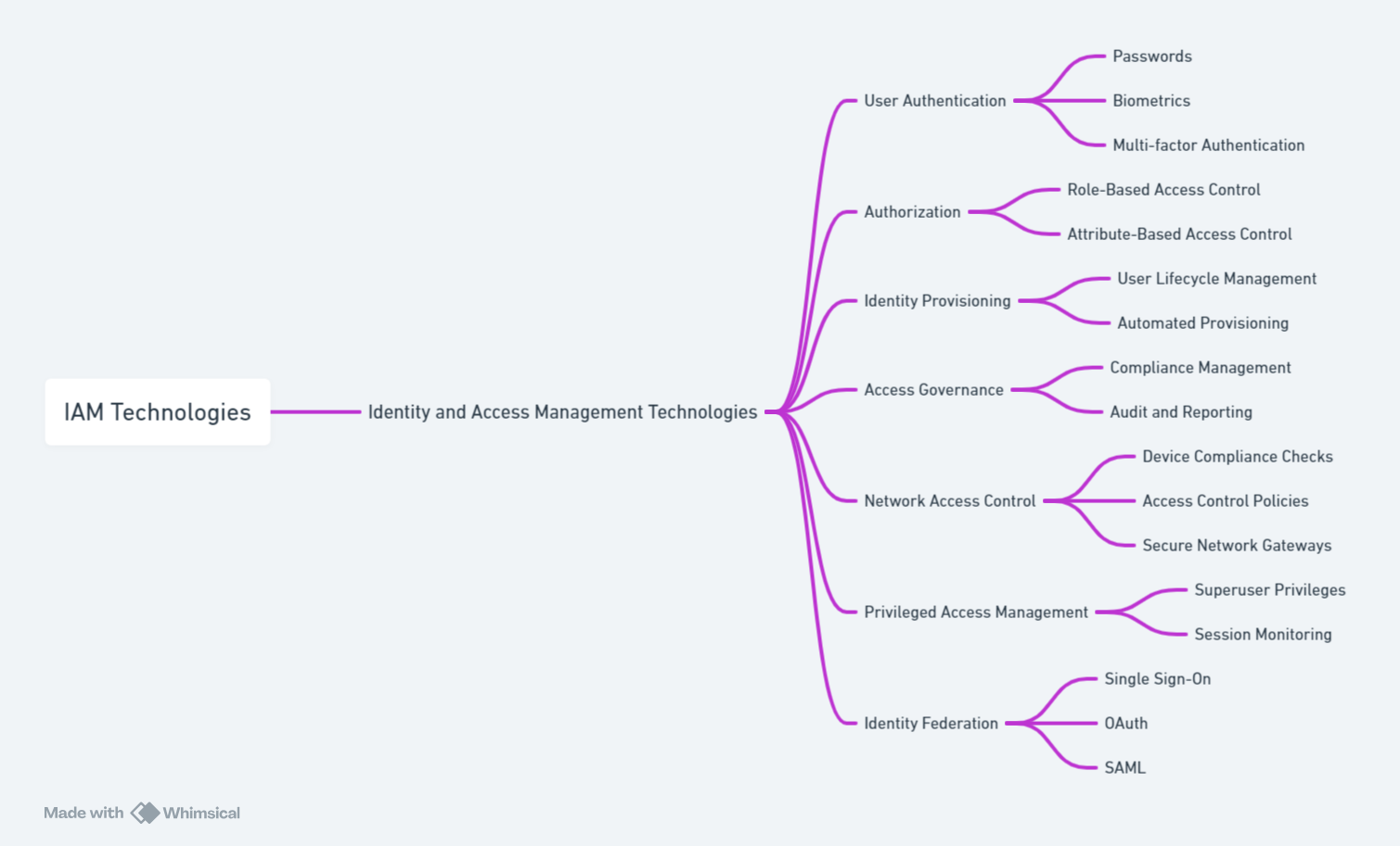 iam technologies portnox