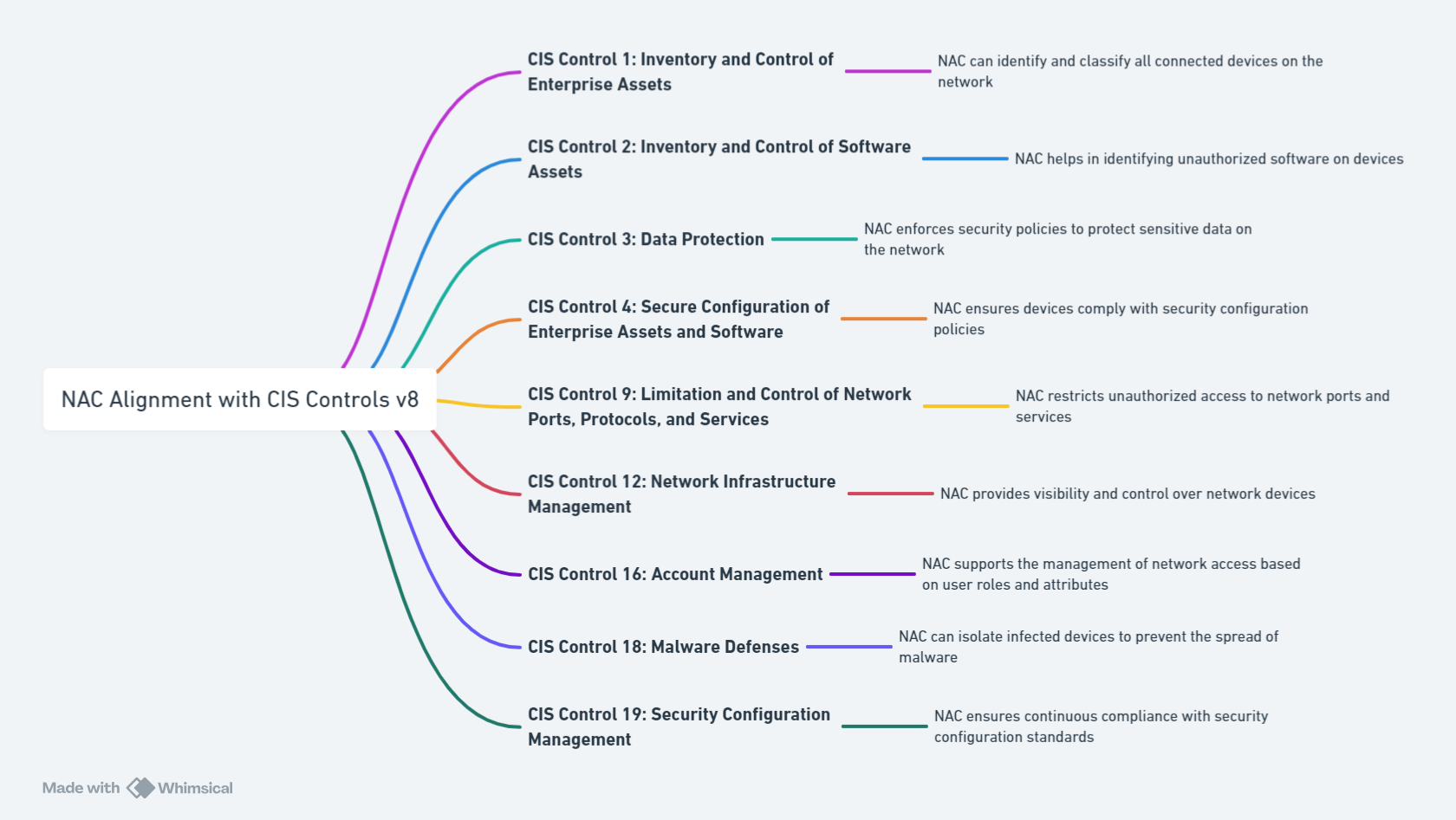 NAC and CIS Controls v8 Portnox