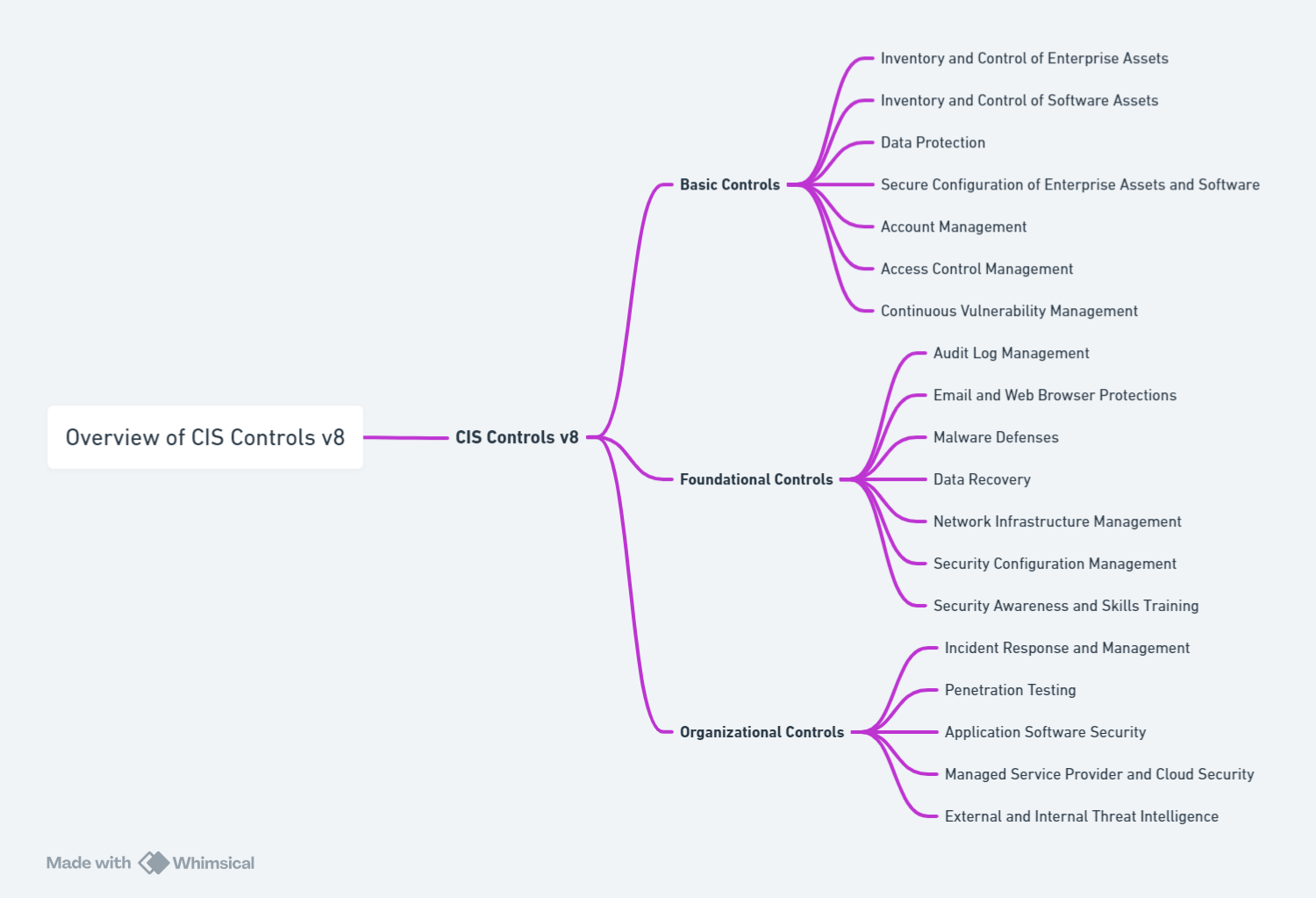 Overview of CIS Controls v8