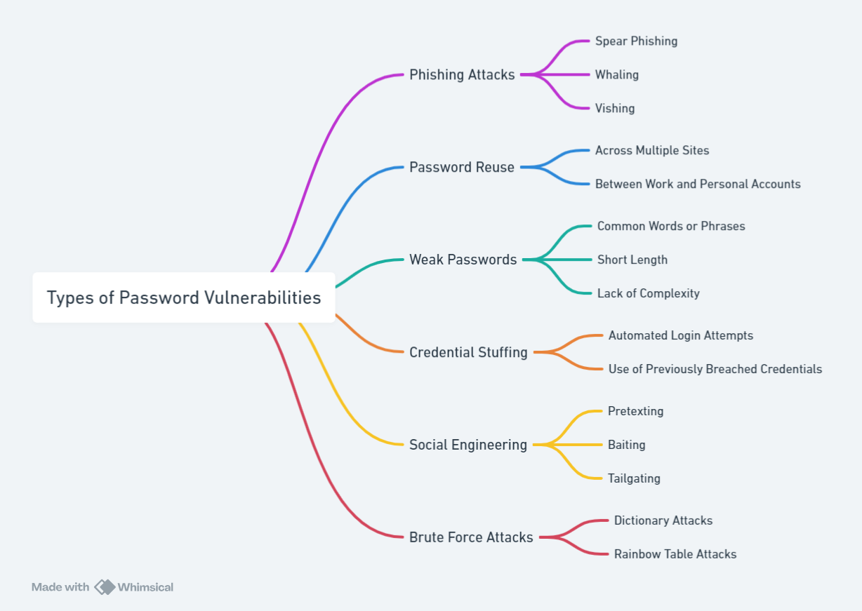 password vulnerabilities portnox