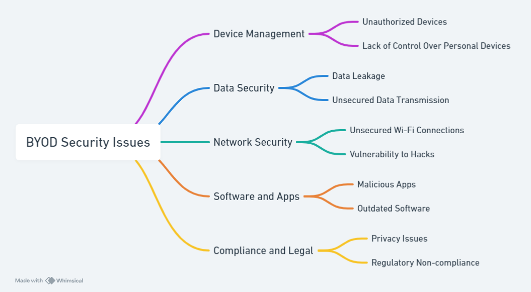 top byod security issues portnox