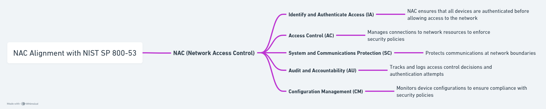 nac and nist sp 800-53