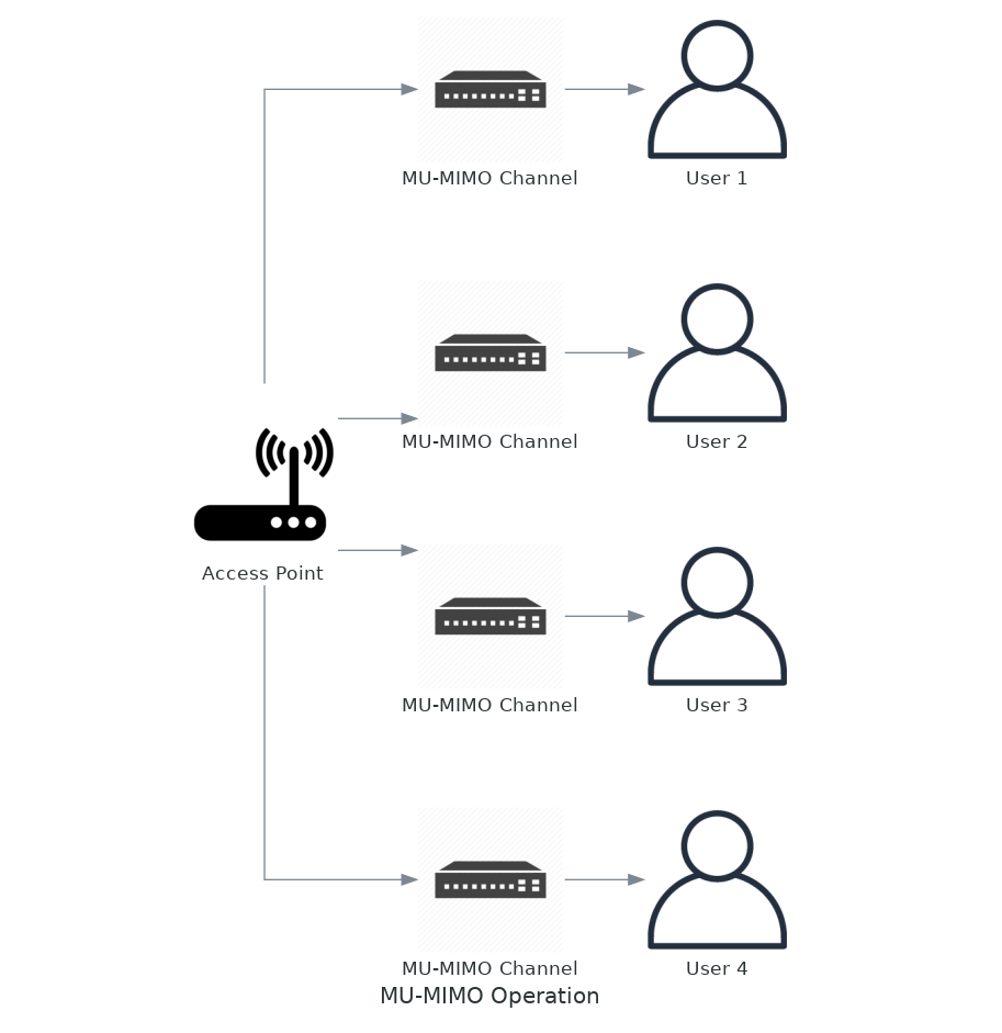 what is mu-mimo? portnox