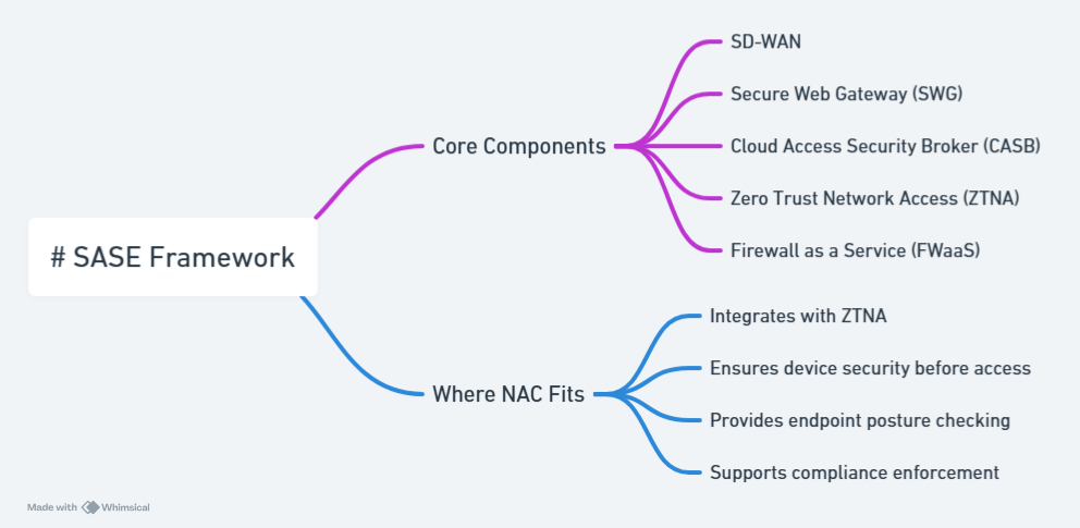 sase framework portnox