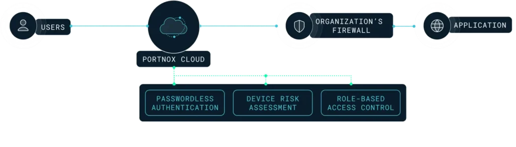 Flowchart showing how passwordless authentication works with Portnox ZTNA