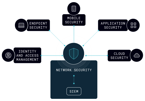 Flowchart showing what is where SIEM sits