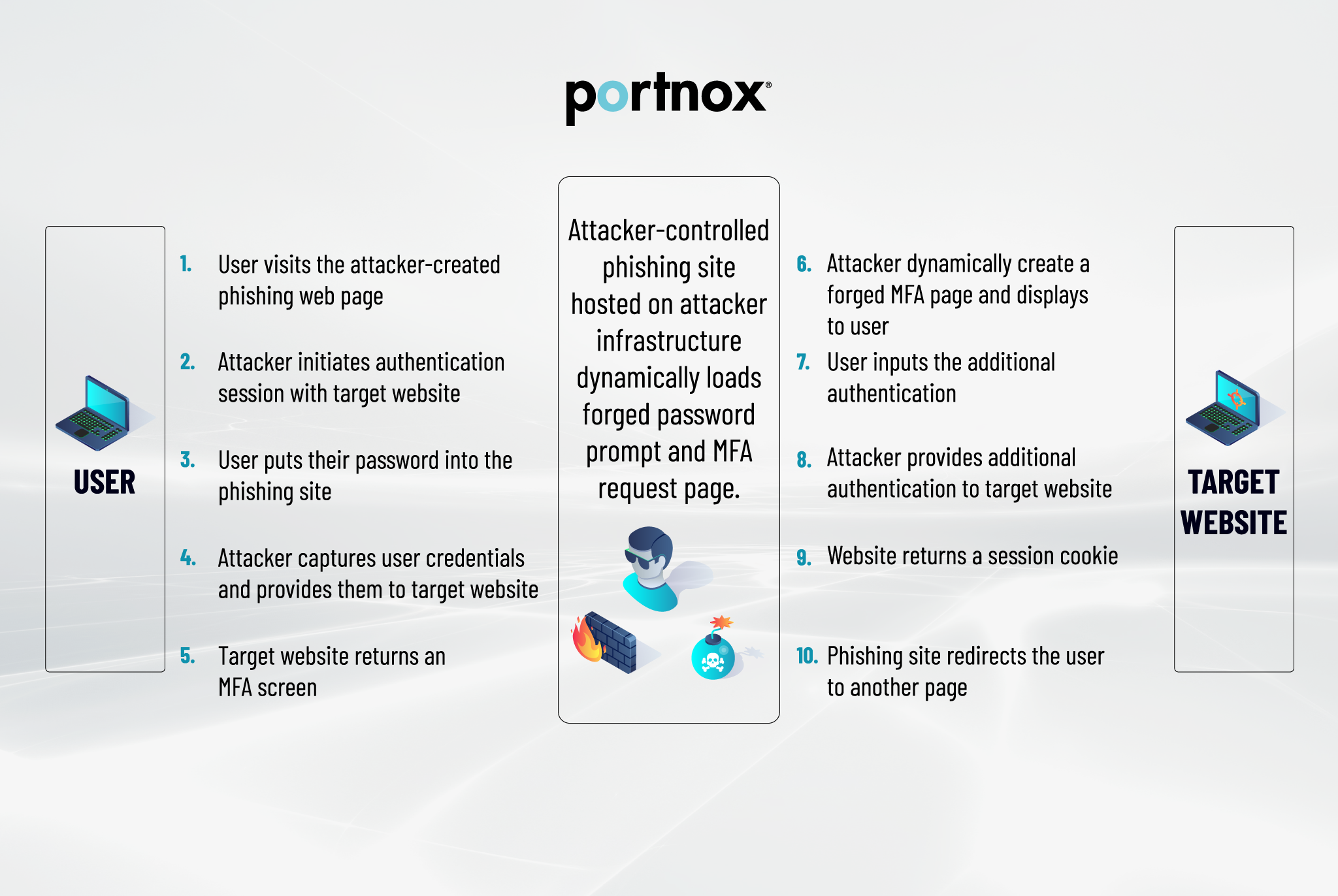 Attacker in the middle or AiTM