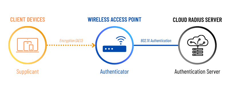 wifi-authentication-diagram radius for wireless authentication portnox