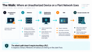 unauthorized device on a plant network